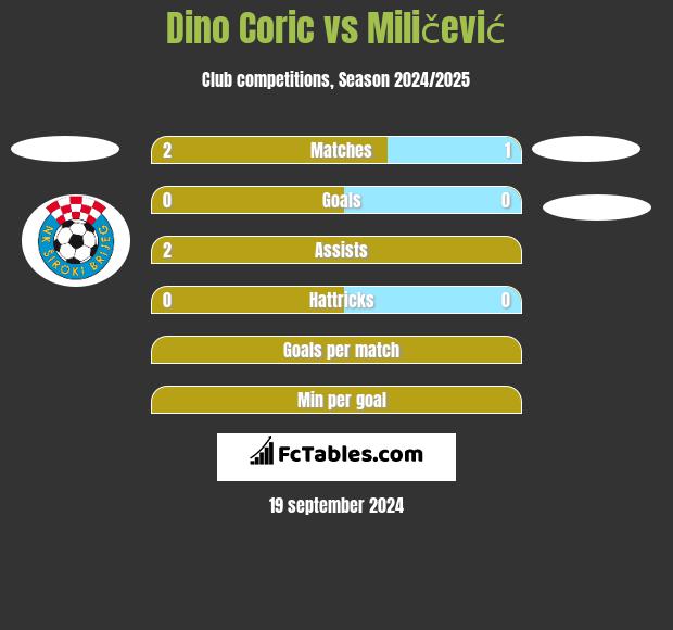 Dino Coric vs Miličević h2h player stats