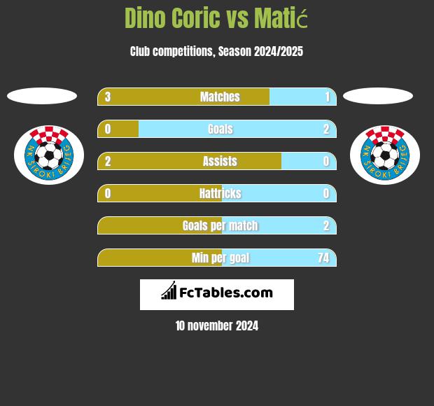 Dino Coric vs Matić h2h player stats