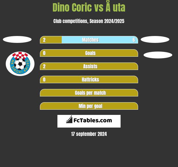 Dino Coric vs Å uta h2h player stats