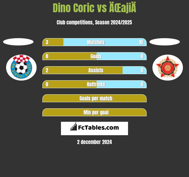 Dino Coric vs ÄŒajiÄ h2h player stats