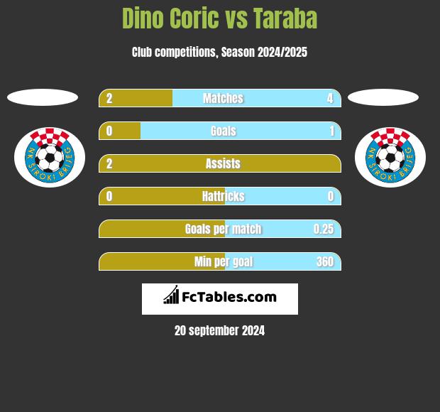 Dino Coric vs Taraba h2h player stats