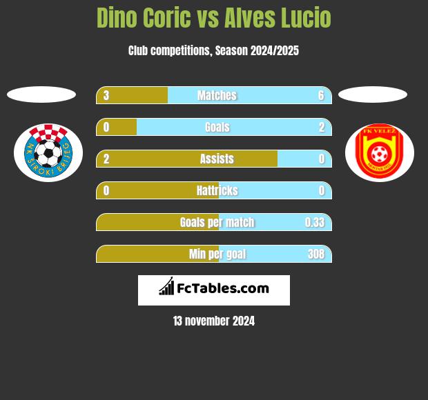 Dino Coric vs Alves Lucio h2h player stats