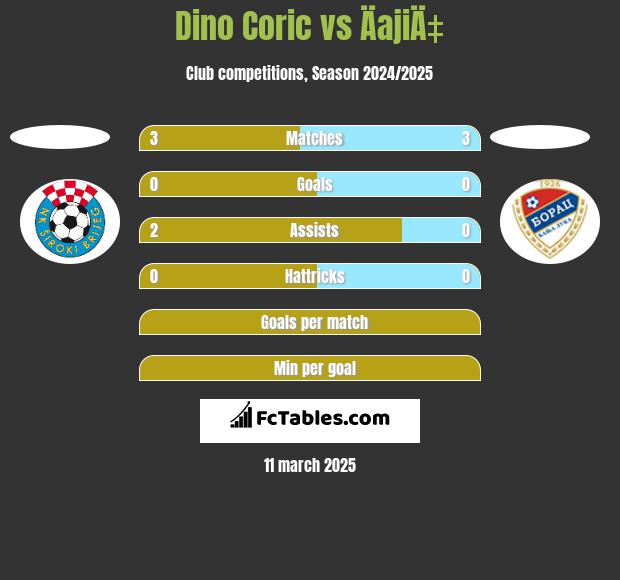 Dino Coric vs ÄajiÄ‡ h2h player stats