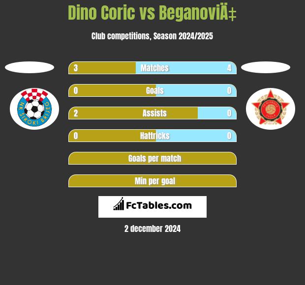 Dino Coric vs BeganoviÄ‡ h2h player stats