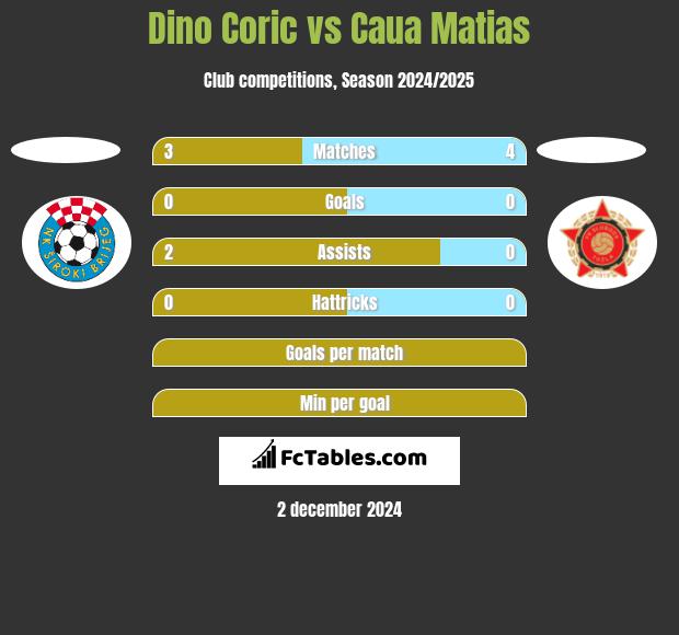 Dino Coric vs Caua Matias h2h player stats