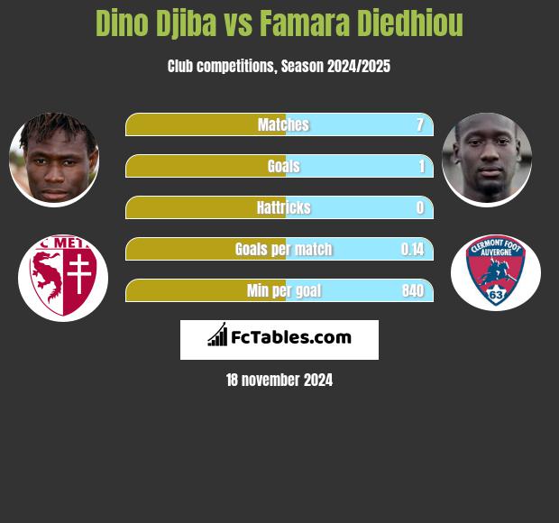 Dino Djiba vs Famara Diedhiou h2h player stats