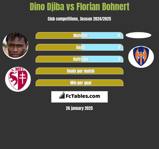 Dino Djiba vs Florian Bohnert h2h player stats