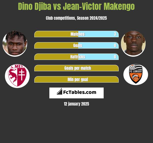 Dino Djiba vs Jean-Victor Makengo h2h player stats