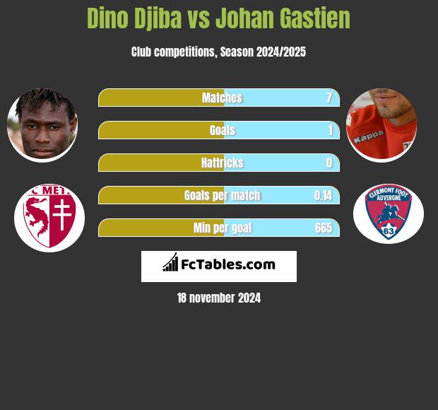 Dino Djiba vs Johan Gastien h2h player stats