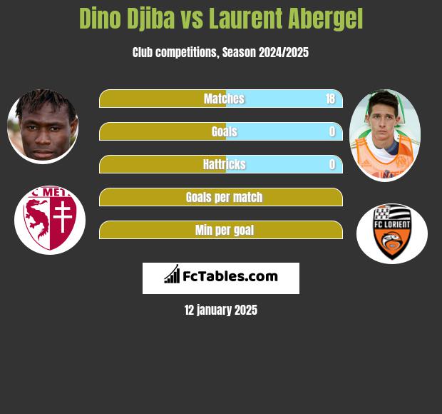 Dino Djiba vs Laurent Abergel h2h player stats