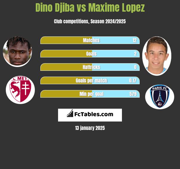 Dino Djiba vs Maxime Lopez h2h player stats