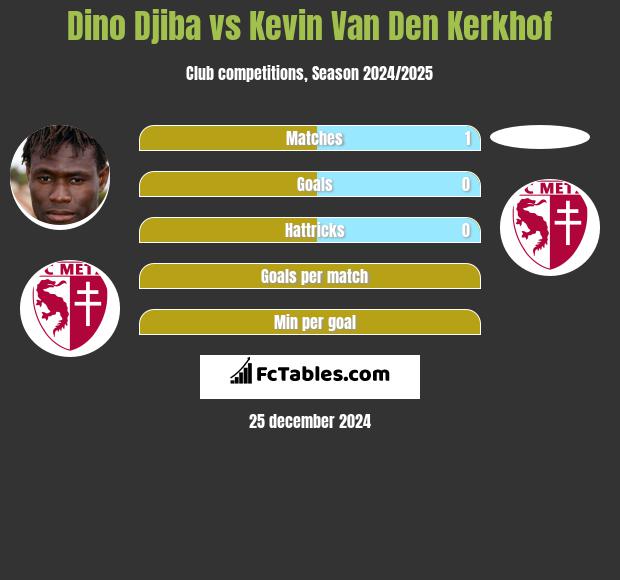 Dino Djiba vs Kevin Van Den Kerkhof h2h player stats