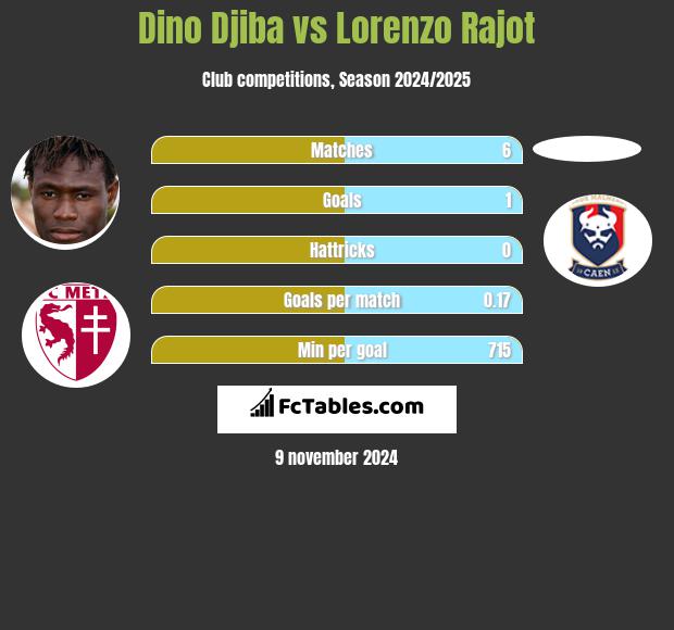 Dino Djiba vs Lorenzo Rajot h2h player stats