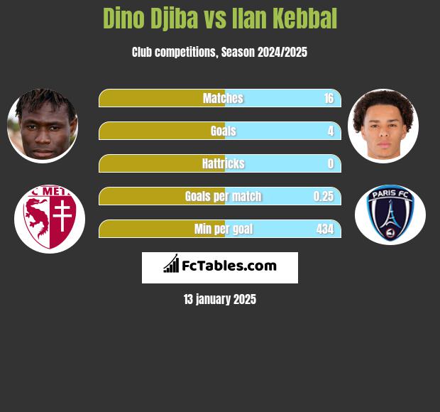 Dino Djiba vs Ilan Kebbal h2h player stats