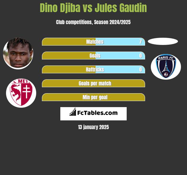 Dino Djiba vs Jules Gaudin h2h player stats