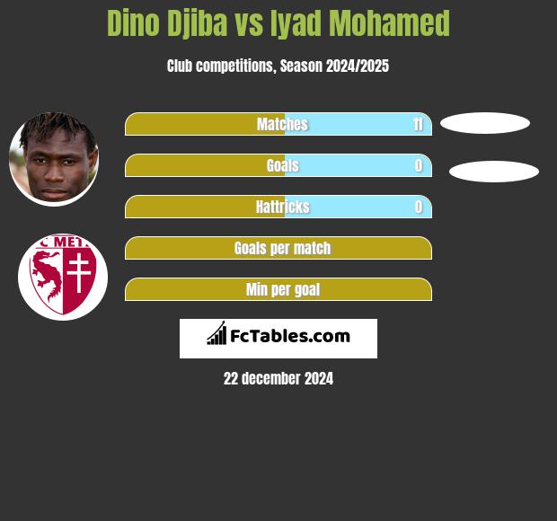 Dino Djiba vs Iyad Mohamed h2h player stats