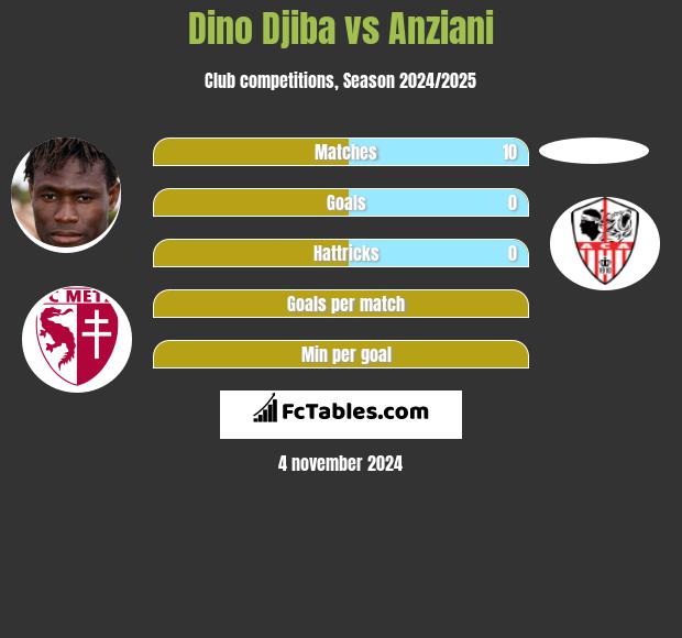 Dino Djiba vs Anziani h2h player stats