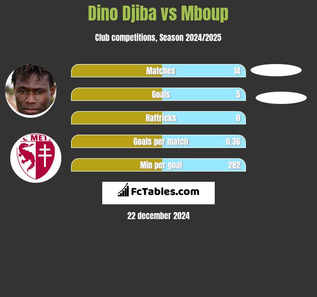 Dino Djiba vs Mboup h2h player stats