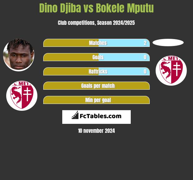 Dino Djiba vs Bokele Mputu h2h player stats