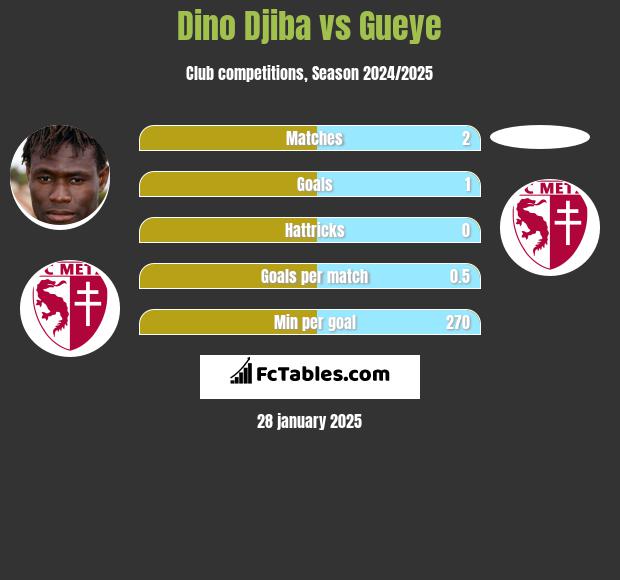 Dino Djiba vs Gueye h2h player stats