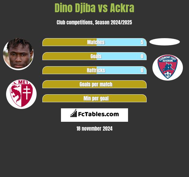 Dino Djiba vs Ackra h2h player stats