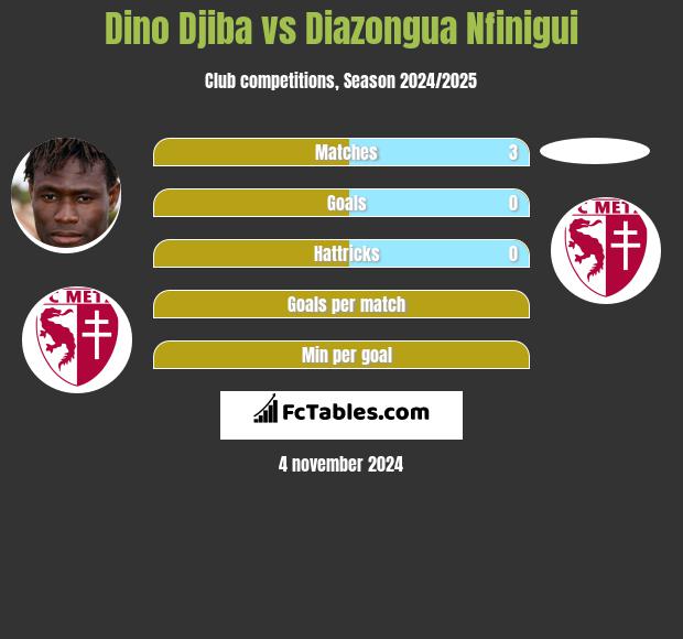 Dino Djiba vs Diazongua Nfinigui h2h player stats