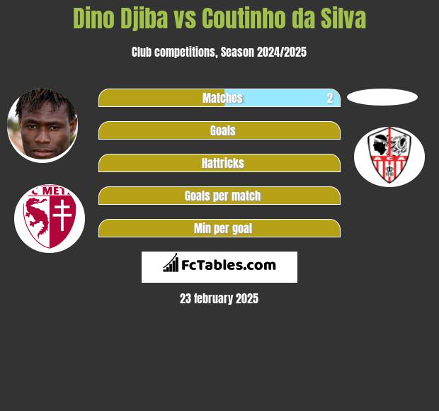 Dino Djiba vs Coutinho da Silva h2h player stats