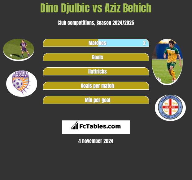 Dino Djulbic vs Aziz Behich h2h player stats