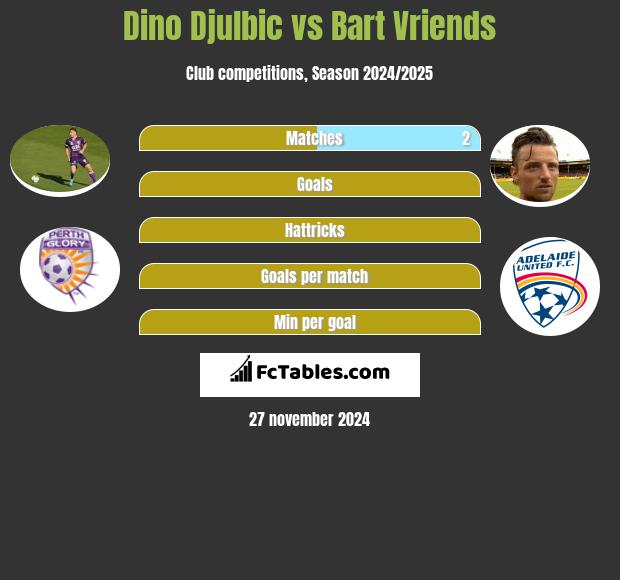 Dino Djulbic vs Bart Vriends h2h player stats