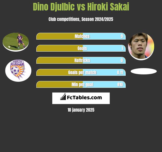 Dino Djulbic vs Hiroki Sakai h2h player stats