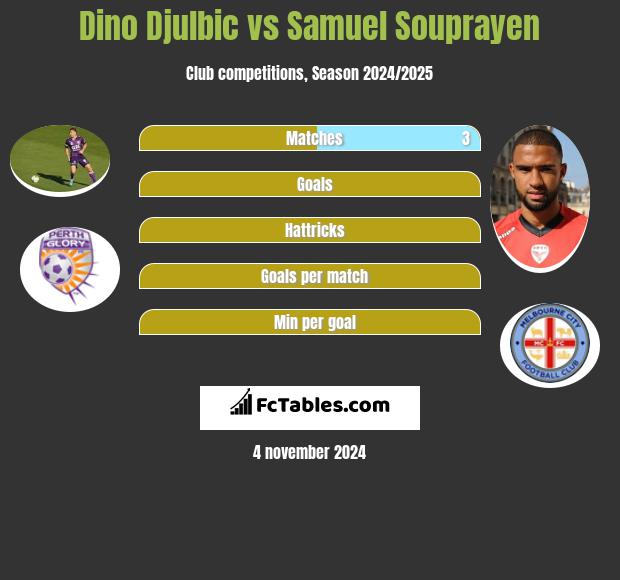 Dino Djulbic vs Samuel Souprayen h2h player stats