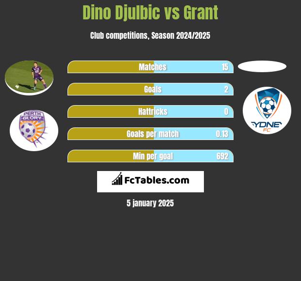 Dino Djulbic vs Grant h2h player stats