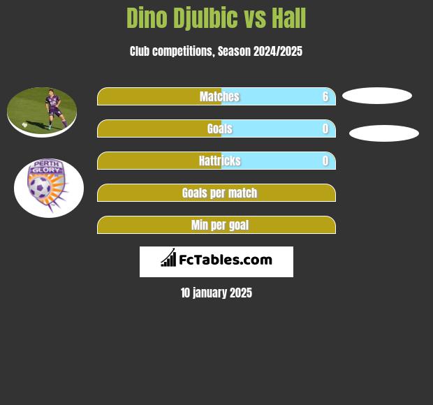 Dino Djulbic vs Hall h2h player stats