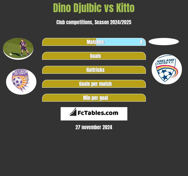 Dino Djulbic vs Kitto h2h player stats