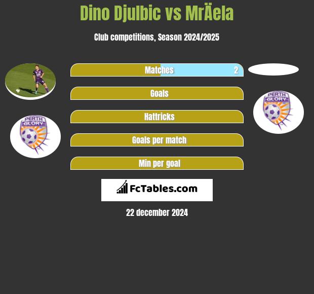 Dino Djulbic vs MrÄela h2h player stats