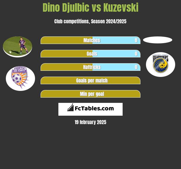 Dino Djulbic vs Kuzevski h2h player stats