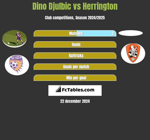 Dino Djulbic vs Herrington h2h player stats