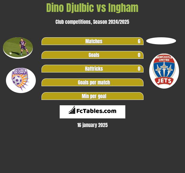 Dino Djulbic vs Ingham h2h player stats