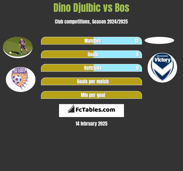 Dino Djulbic vs Bos h2h player stats