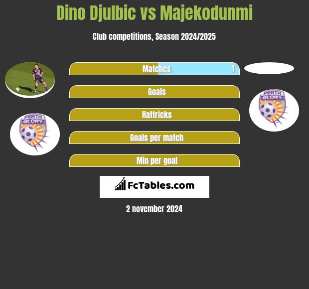 Dino Djulbic vs Majekodunmi h2h player stats