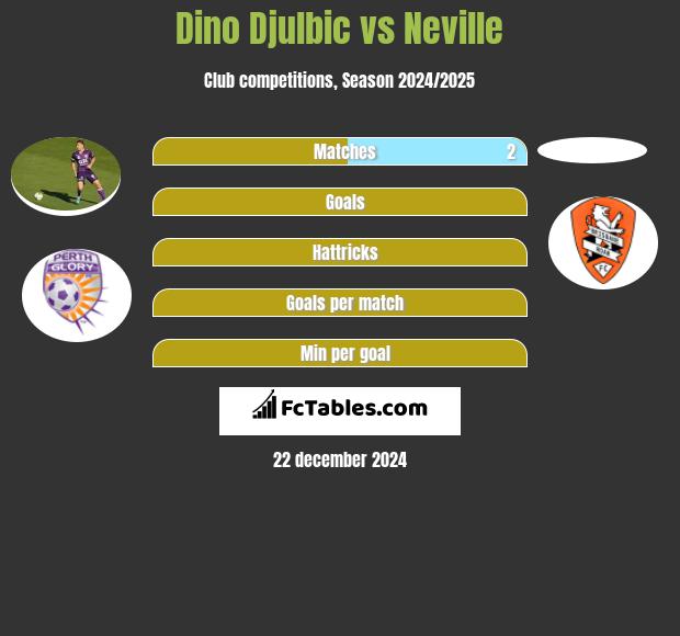 Dino Djulbic vs Neville h2h player stats