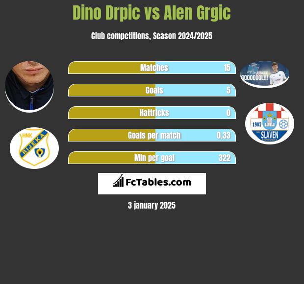 Dino Drpic vs Alen Grgic h2h player stats