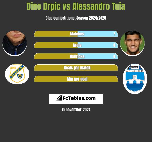 Dino Drpic vs Alessandro Tuia h2h player stats