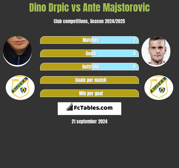 Dino Drpic vs Ante Majstorovic h2h player stats