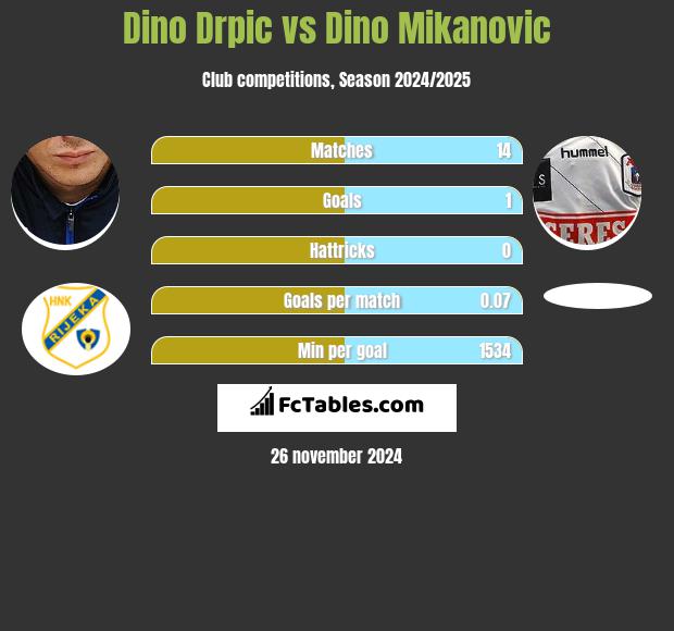 Dino Drpic vs Dino Mikanovic h2h player stats