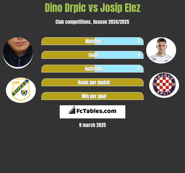 Dino Drpic vs Josip Elez h2h player stats