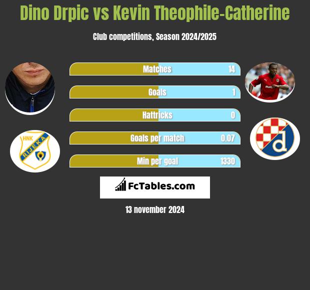 Dino Drpic vs Kevin Theophile-Catherine h2h player stats