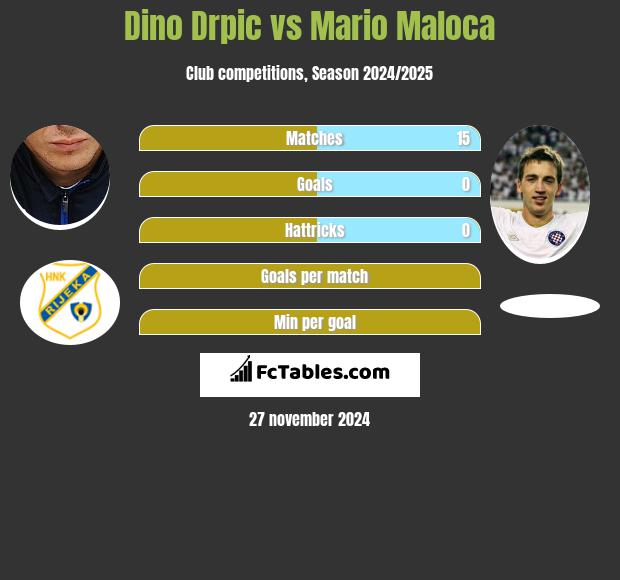 Dino Drpic vs Mario Maloca h2h player stats