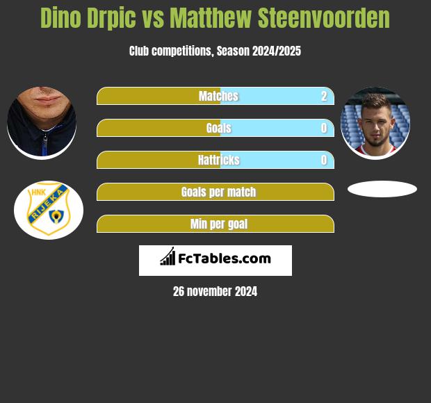 Dino Drpic vs Matthew Steenvoorden h2h player stats