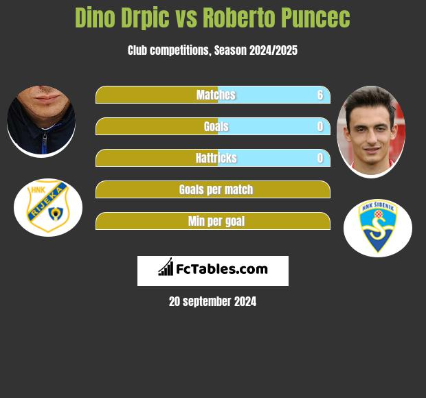 Dino Drpic vs Roberto Puncec h2h player stats